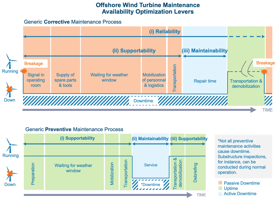 The offshore wind farm O&M procedures