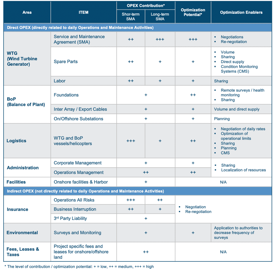 Successful Operations Management #6: Optimizing OPEX for Offshore Wind ...