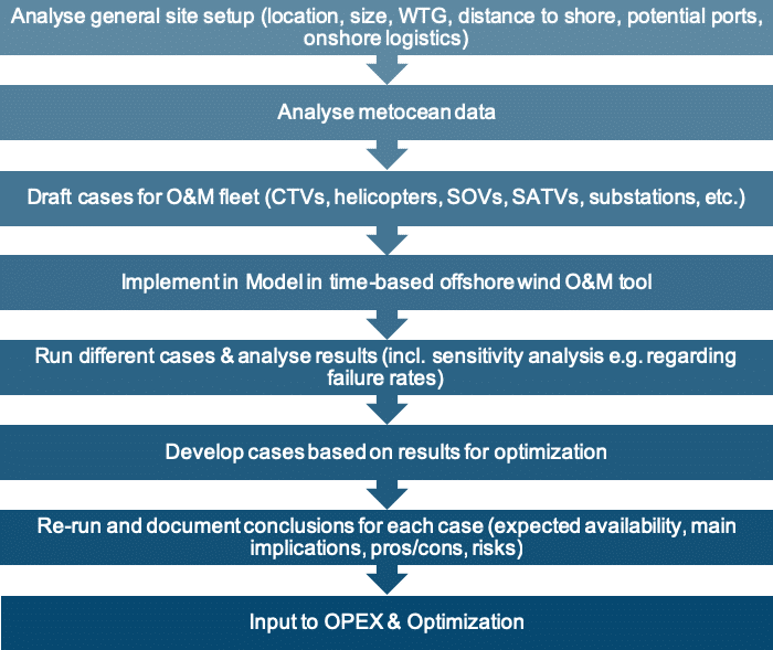 The offshore wind farm O&M procedures