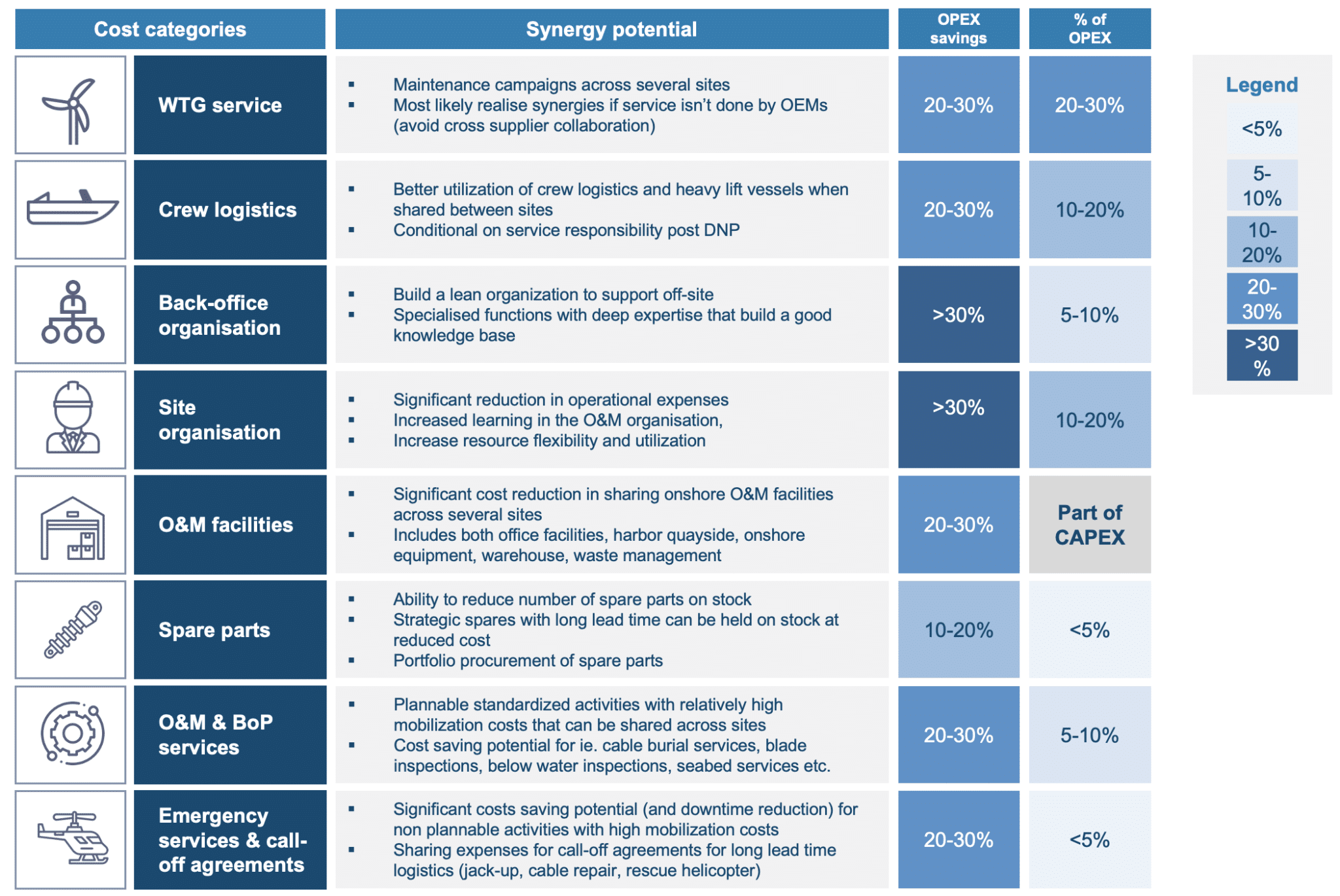 BoP, offshore wind. operations and maintenance, OPEX