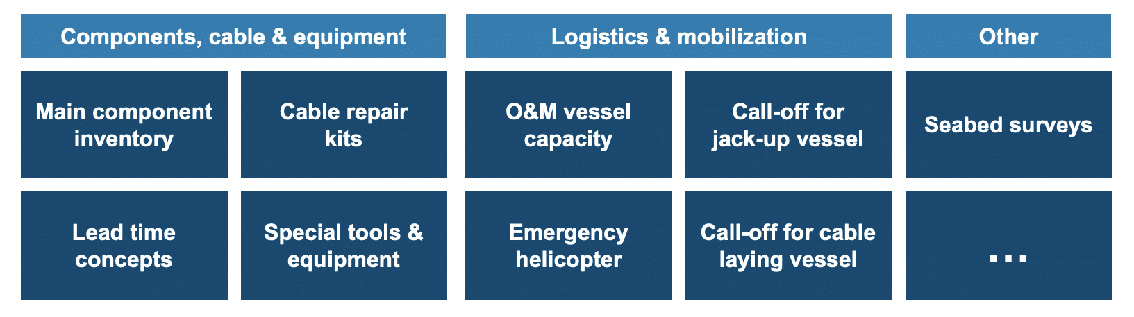 major component replacement, offshore wind logistics