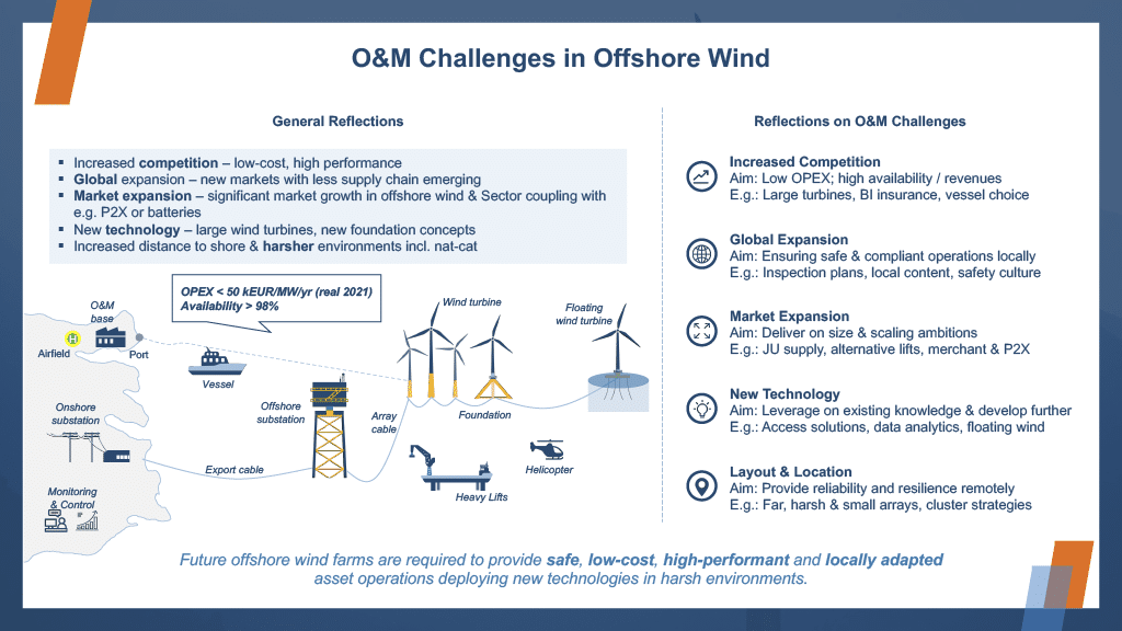 The offshore wind farm O&M procedures