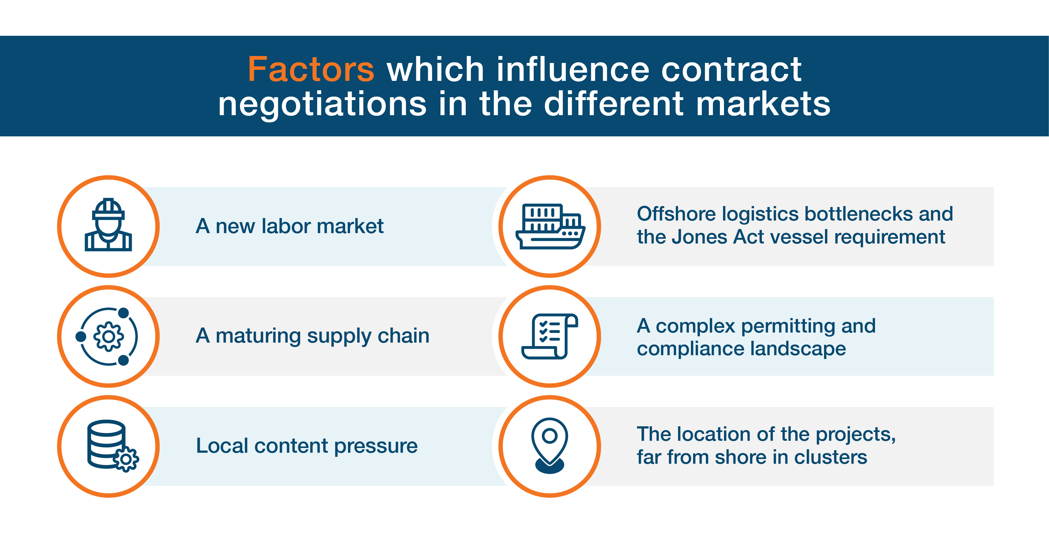 Which factors influence contract negotiations in the US?