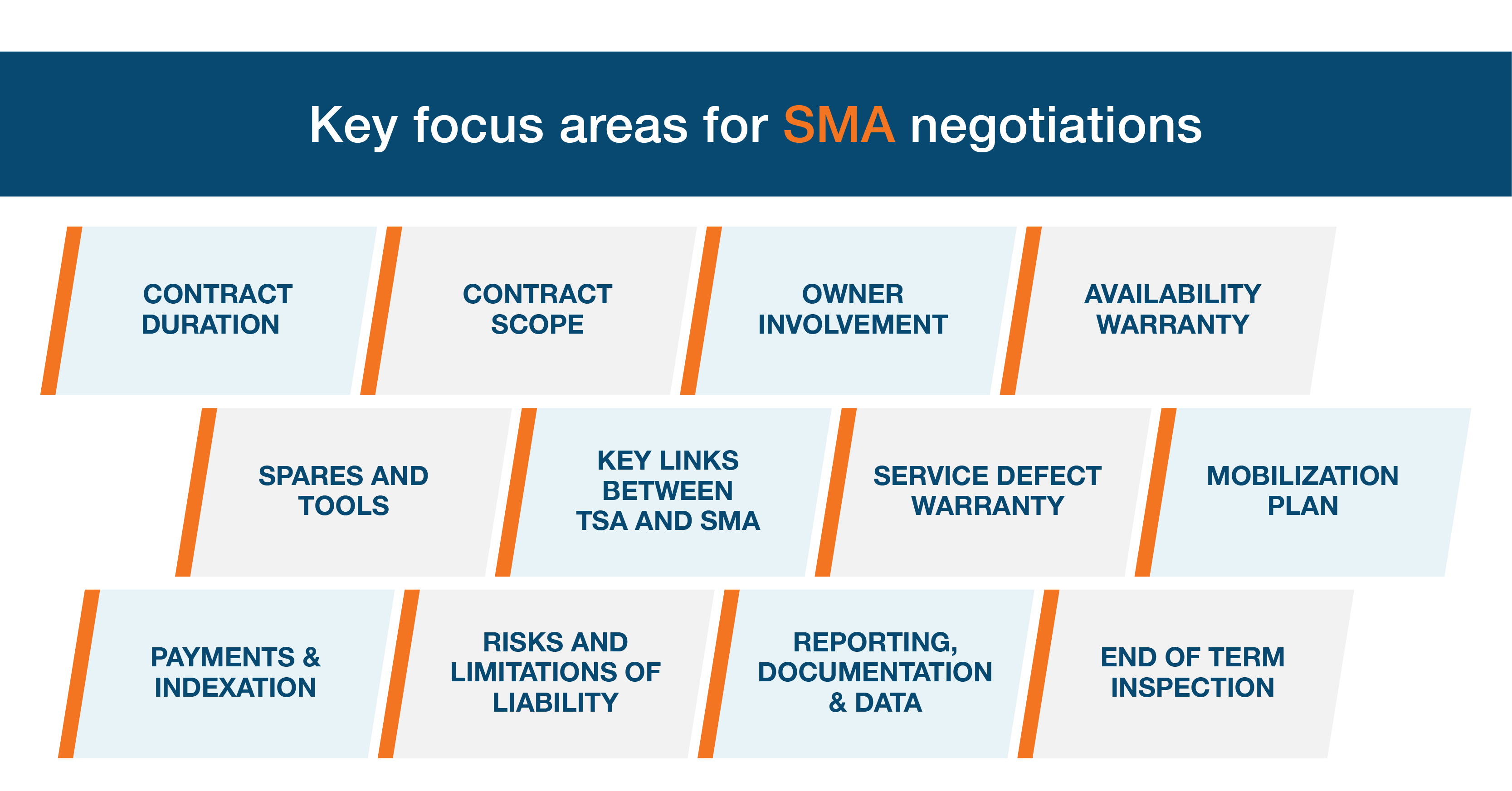 How do I negotiate an SMA? Focus areas for SMA negotiations. 