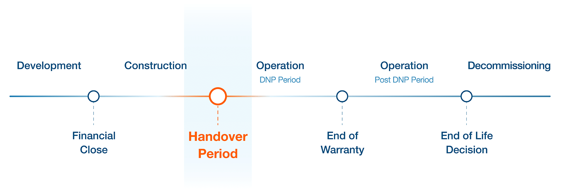 Figure 1. Wind Farm Lifecycle