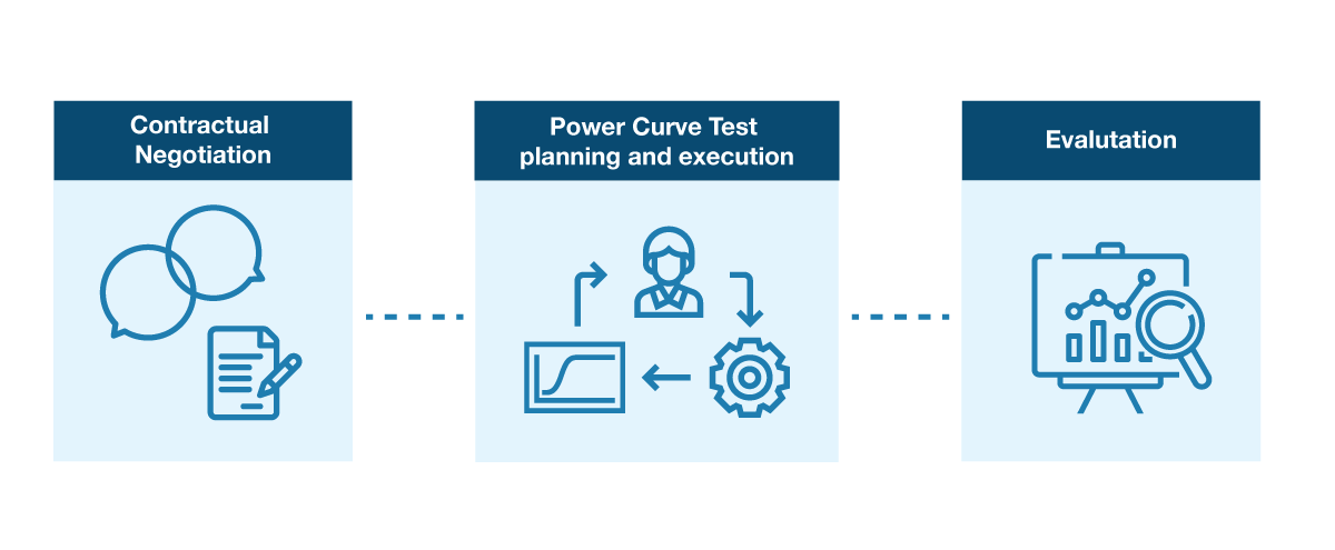 The 3 key phases to consider from Contract Schedule definition to Power Curve Test execution.