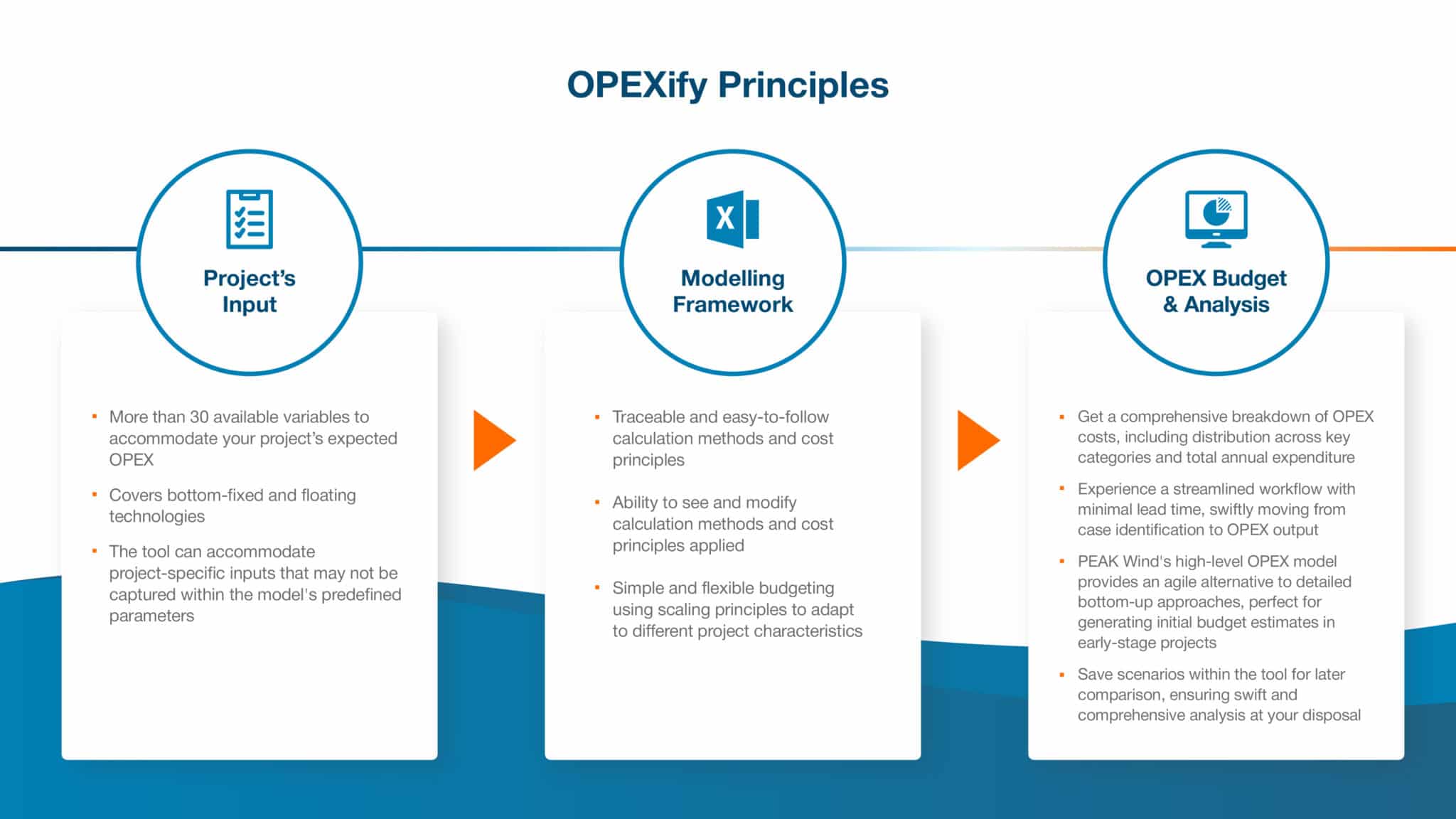 OPEXify Principles: Project's Input, Modelling Framework, OPEX Budget & Analys