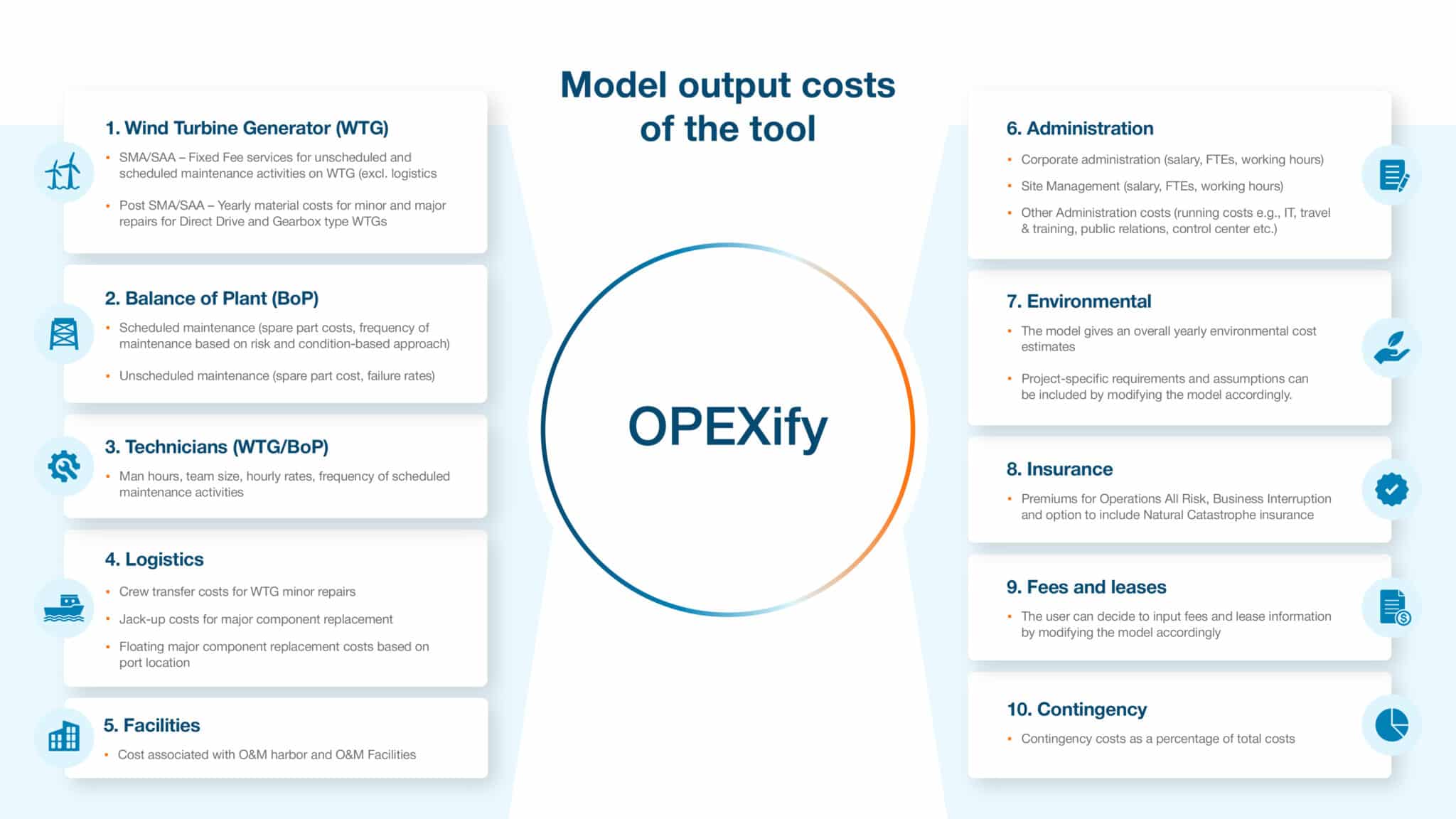 Model output costs of the OFEXify tool