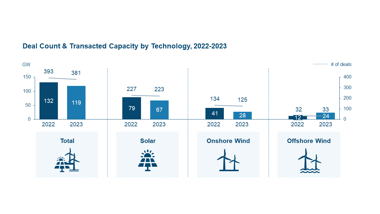 Deals by technology M&A Report