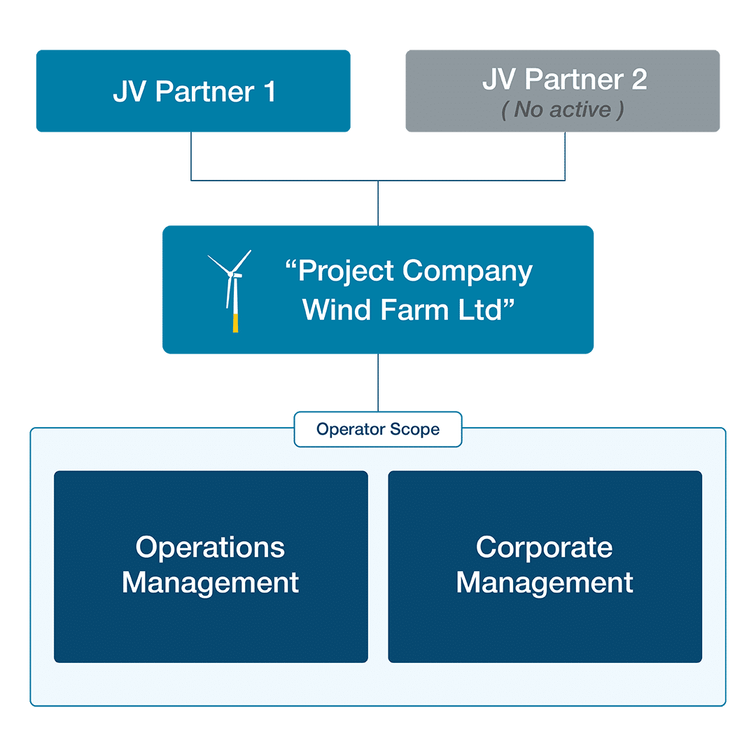 Operator Partners Operations Model and Operator Agreement in Wind Projects