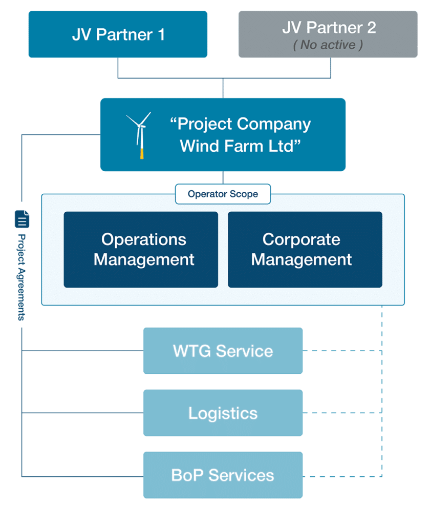 Operations Model and Operator Agreement in Wind Projects